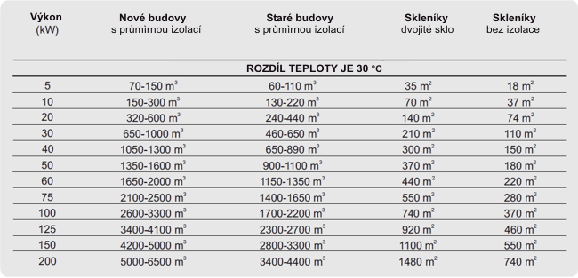 Približné požiadavky na vykurovanie pre rôzne izolované typy budov