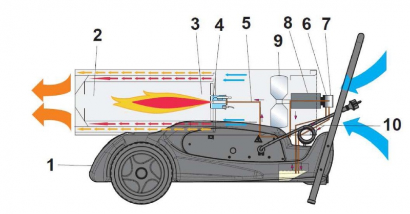Princíp činnosti B180 naftového ohrievača Master